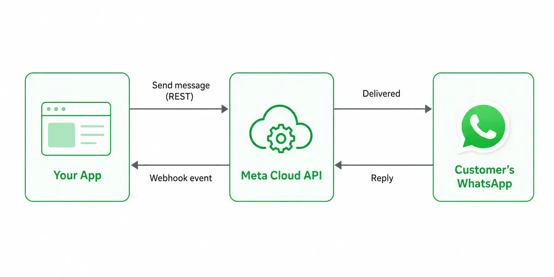 Diagram of the WhatsApp Business API webhook flow: your app sends a request to the Meta Cloud API, which delivers the message to the customer's WhatsApp, and a reply returns as a webhook event