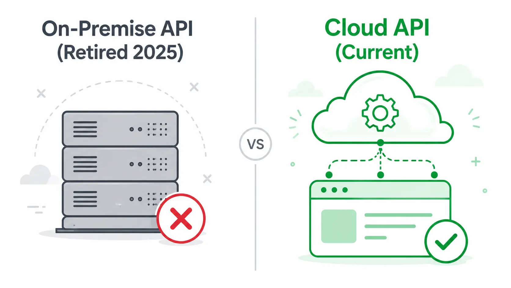 Comparison illustration showing the retired On-Premise API on the left greyed out with a red X next to the current Cloud API on the right with a green checkmark