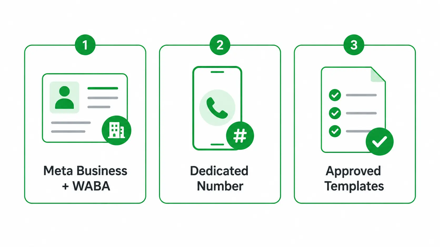 Three setup requirements for the WhatsApp Business API shown as cards: a Meta Business account with a WABA, a dedicated phone number, and approved message templates