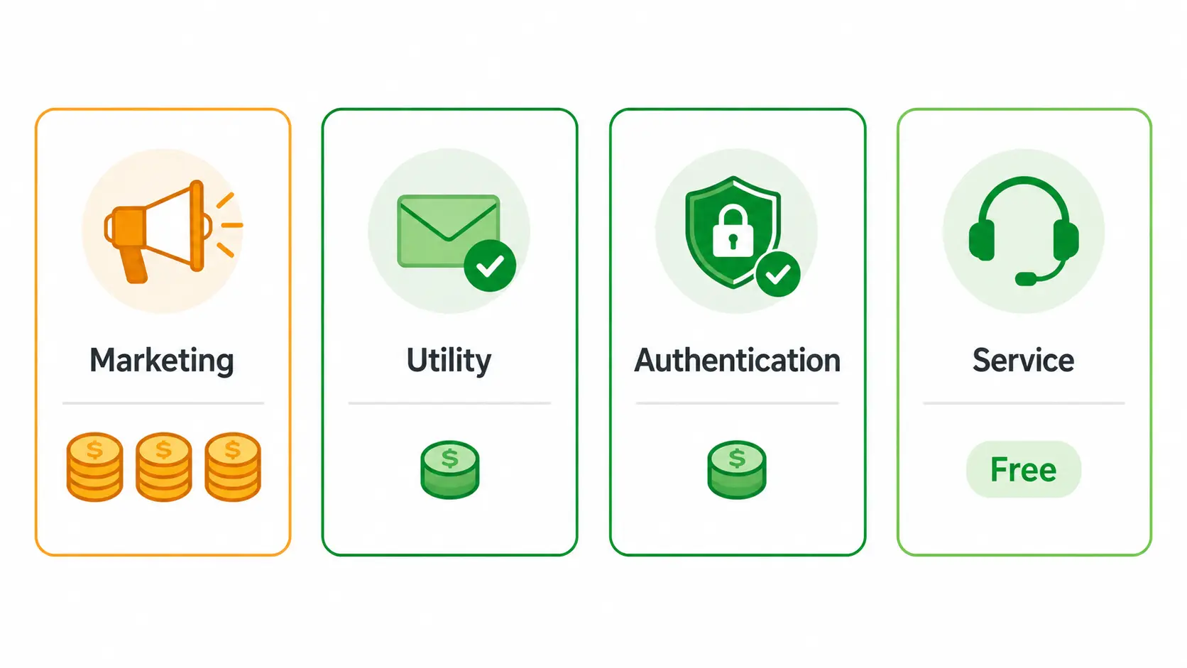 Relative cost of the four WhatsApp Business API message categories shown as coin counts: Marketing is the most expensive, Utility and Authentication are lower cost, and Service messages are free