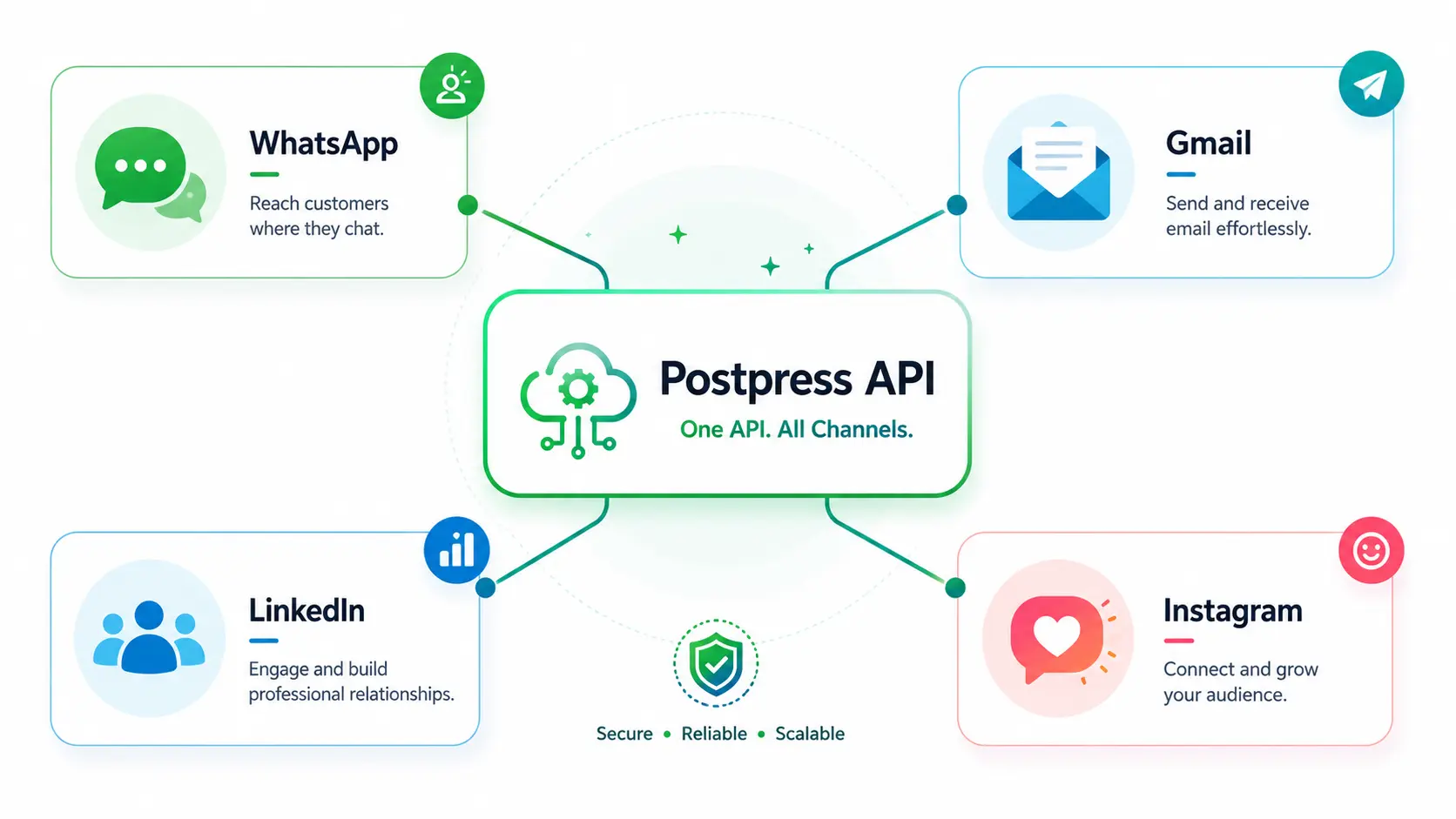 Postpress API as a single hub connecting to WhatsApp, Gmail, LinkedIn, and Instagram - one API across all channels