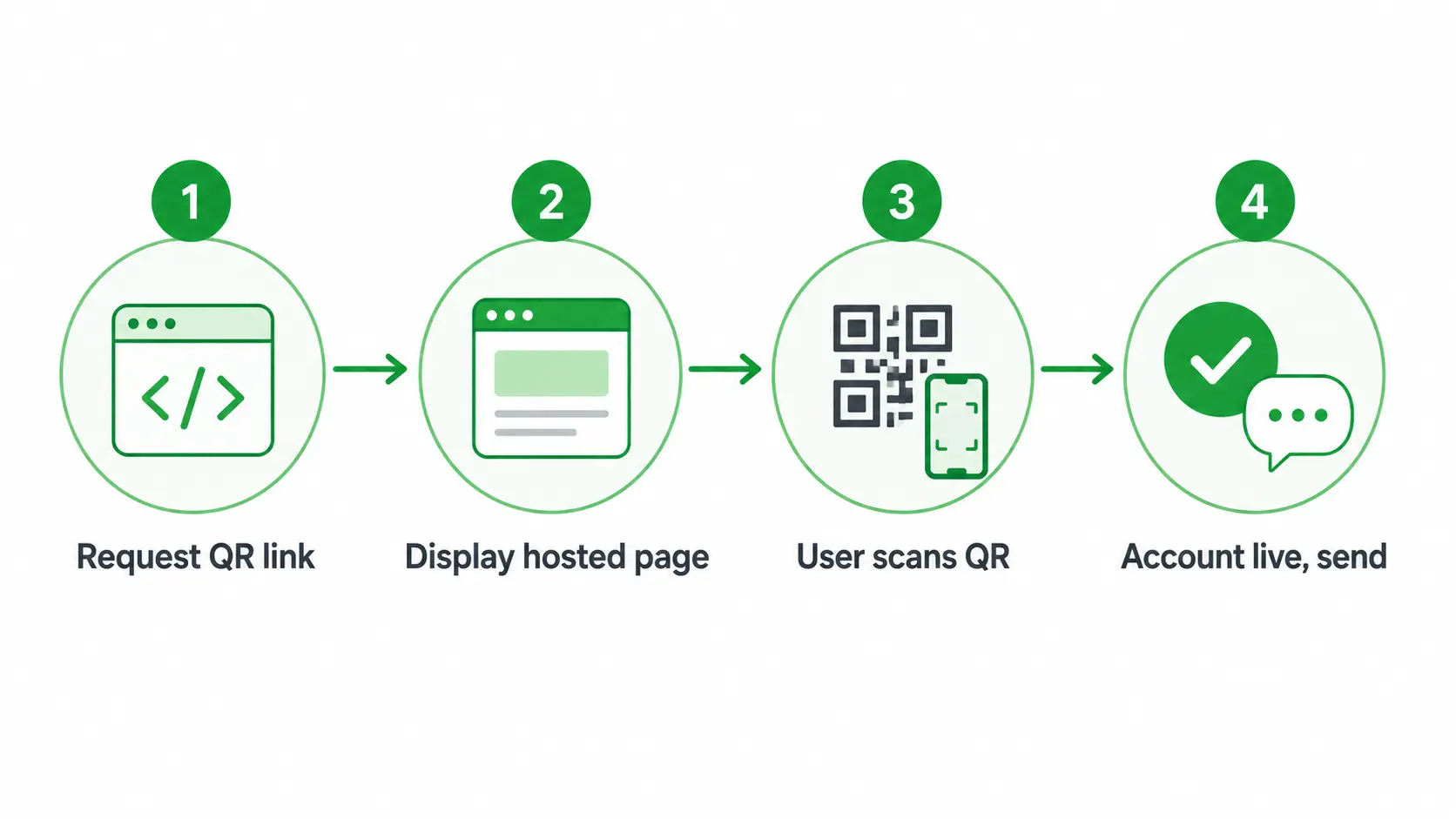Four-step Postpress WhatsApp connection flow: request a QR link, display the hosted page, the user scans the QR code, then the account goes live to send