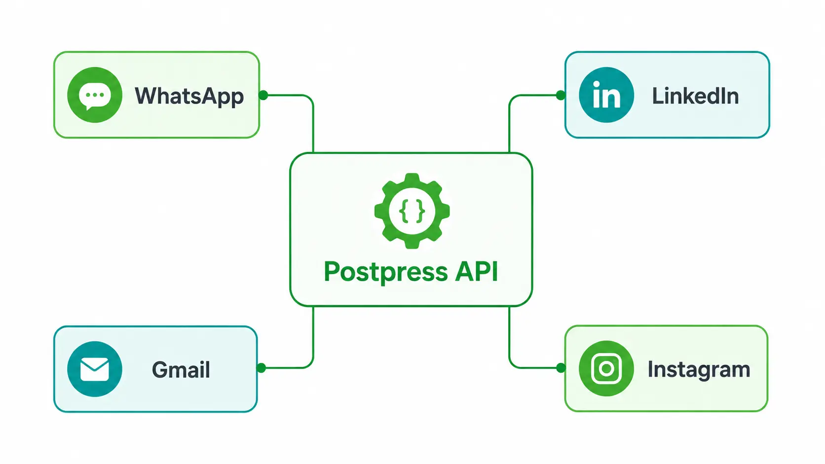 The Postpress API as a hub connected to WhatsApp, LinkedIn, Gmail, and Instagram through a single integration